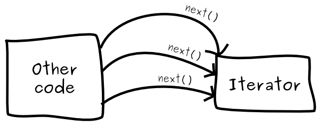 Schematic representation of an Iterator: a block of code with three arrows pointing to an Iterator. The arrows represent method calls to access elements from the container.