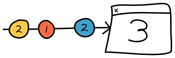 An application window showing a 3, the current value of the counter. An arrow pointing to the window is delivering the new values 2, 1 and 2, respectively.