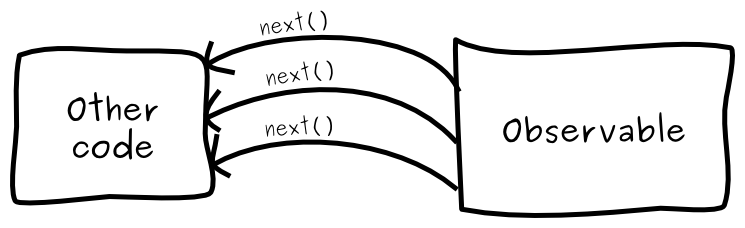 Schematic representation of an Observable: a block of code with three arrows pointing to it from an Observable. The arrow represents method calls on your code to provide it with new elements as they arrive.