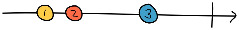 A long arrow pointing to the right. On top of the arrow are, from left to right, three circles labeled \