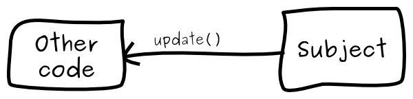 Schematic representation of an Observer: a block of code (the Observer) with an arrow pointing to it from a Subject. The arrow represents a method call on the Observer to notify it of an update.