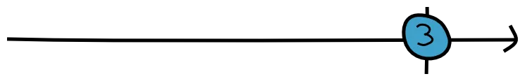 A long arrow pointing to the right. At the far end at the right-hand side, a circle labeled \