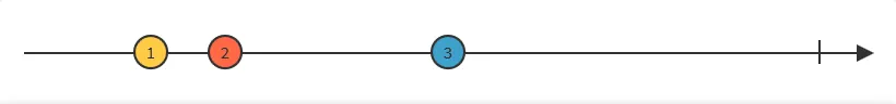 An observable returning the values 1, 2 and 3, in that order