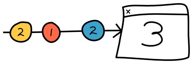 An application window showing a 3, the current value of the counter. An arrow pointing to the window is delivering the new values 2, 1 and 2, respectively.