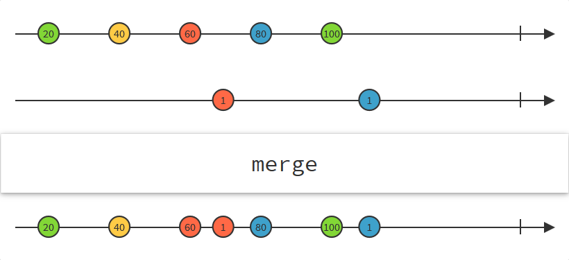 Example of merge