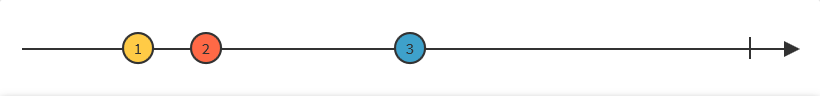 An observable returning the values 1, 2 and 3, in that order